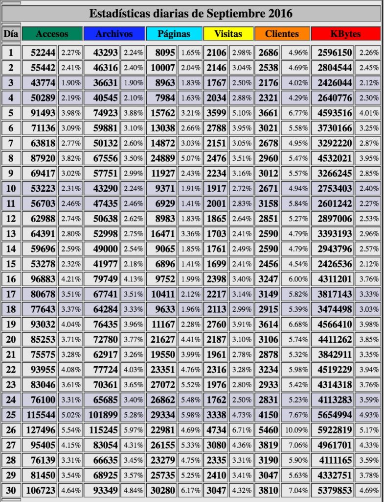 beck-webalizer-resumen-sep2016-por-dias