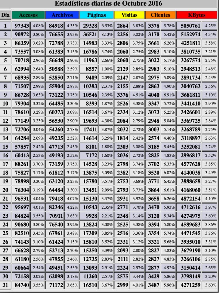 beck-webalizer-resumen-oct2016-por-dias