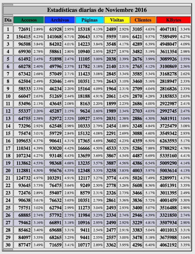 webanalizer-meses-2016-dias-noviembre