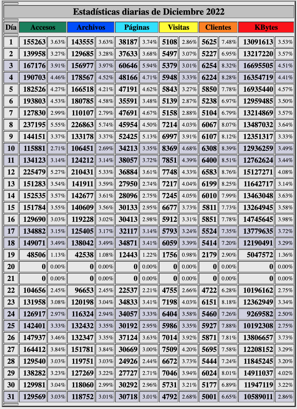 Estadisticas-beck-dias-diciembre-2022