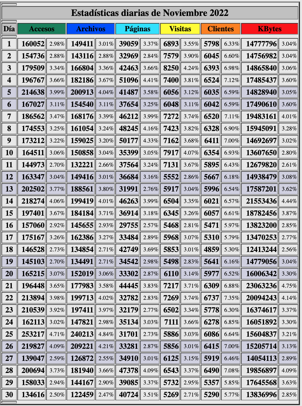 Estadisticas-beck-dias- noviembre-2022