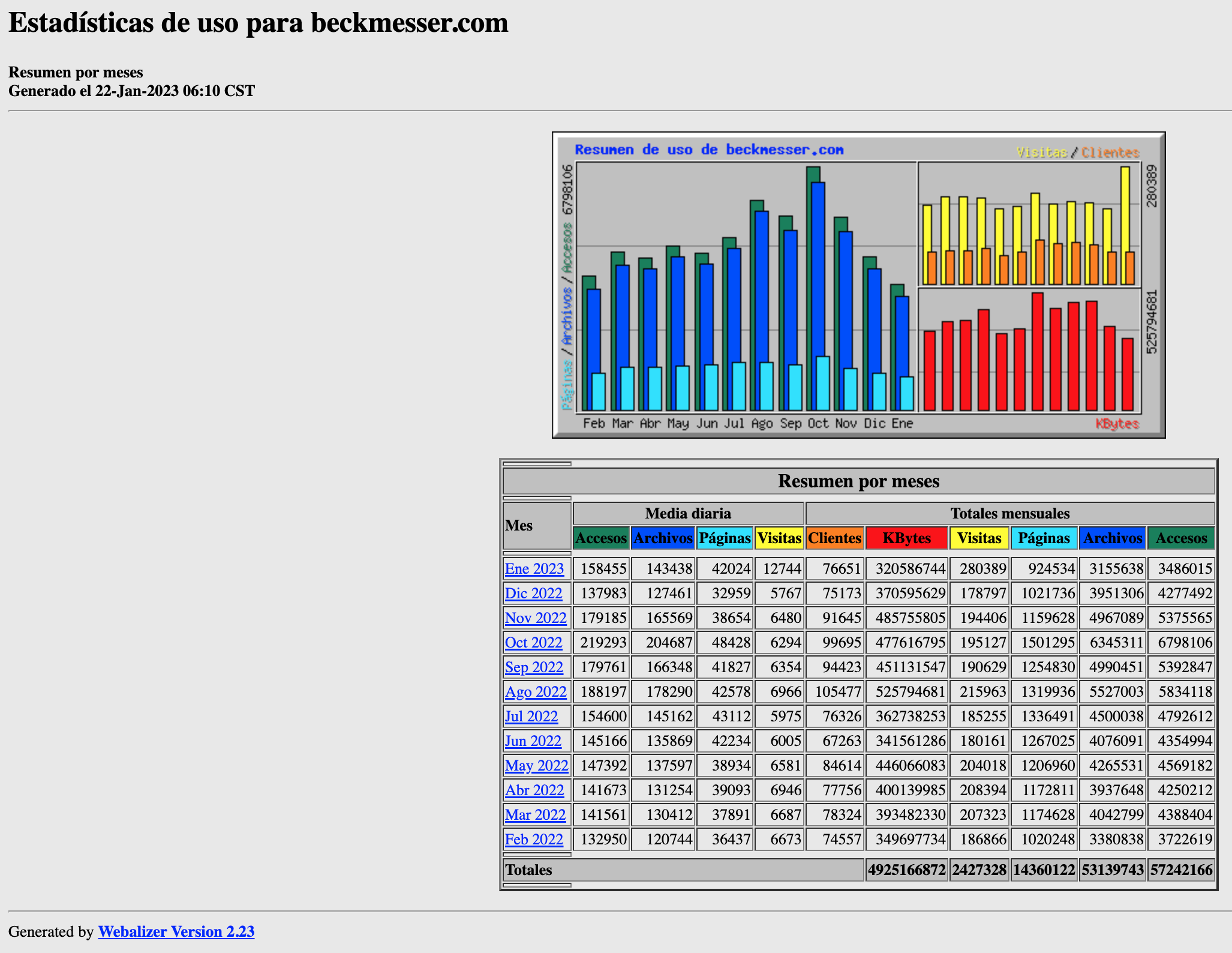 Estadisticas-beck-meses-diciembre-2022