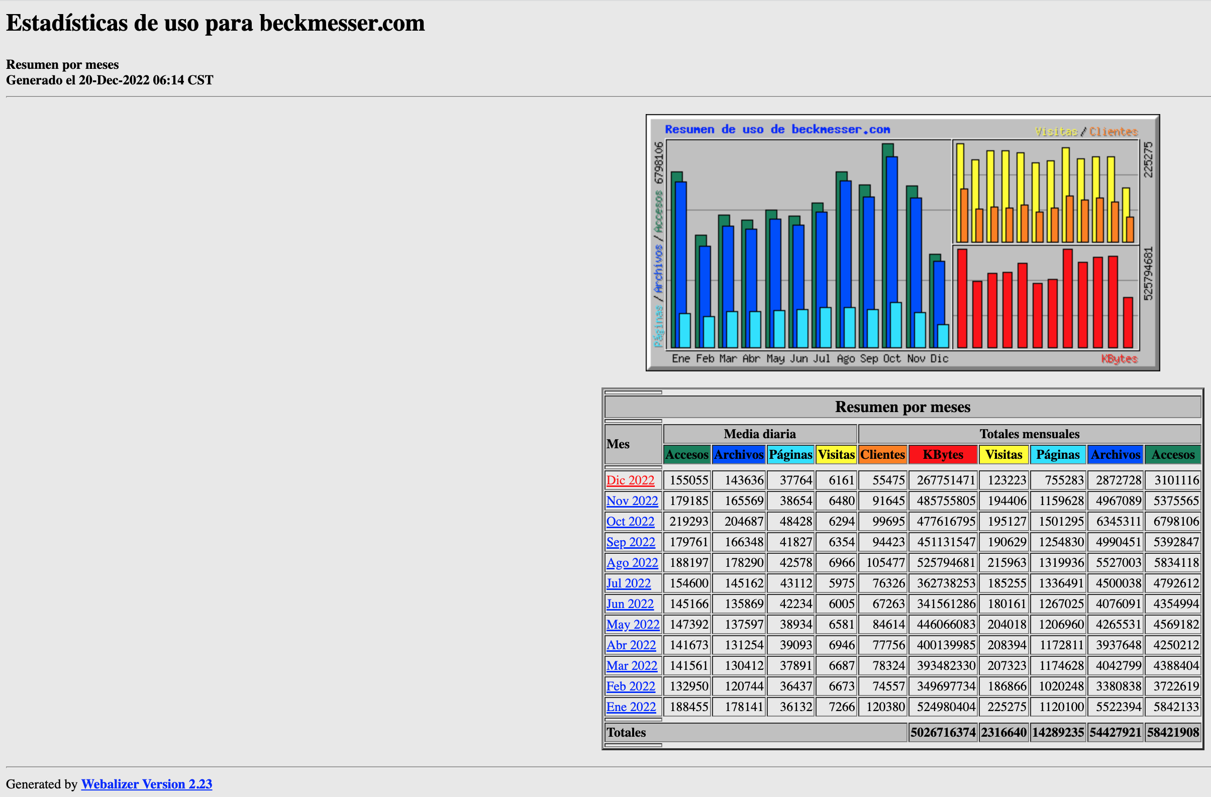 Estadisticas-beck-meses- noviembre-2022