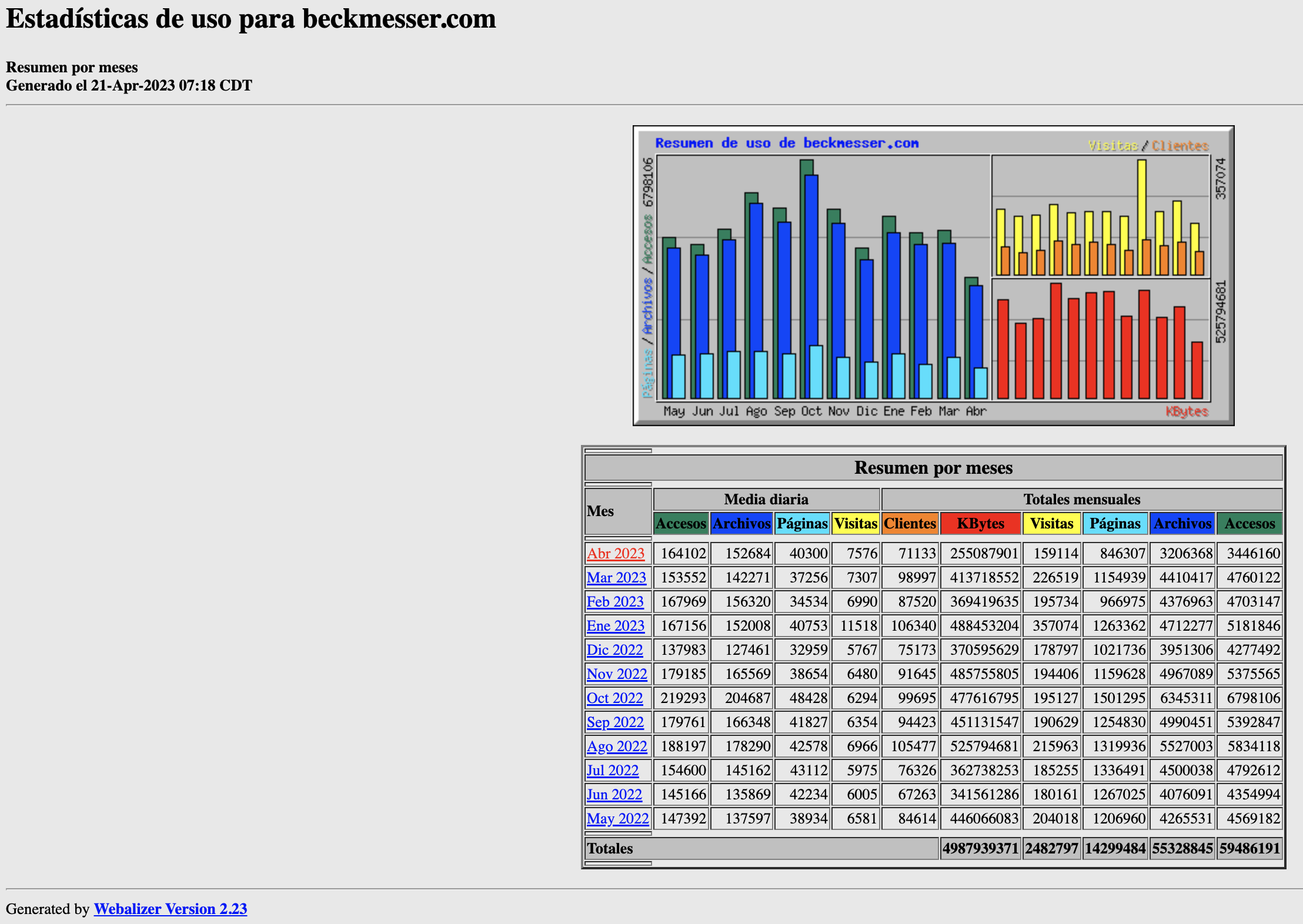 Estadisticas-beck-meses-marzo-2023