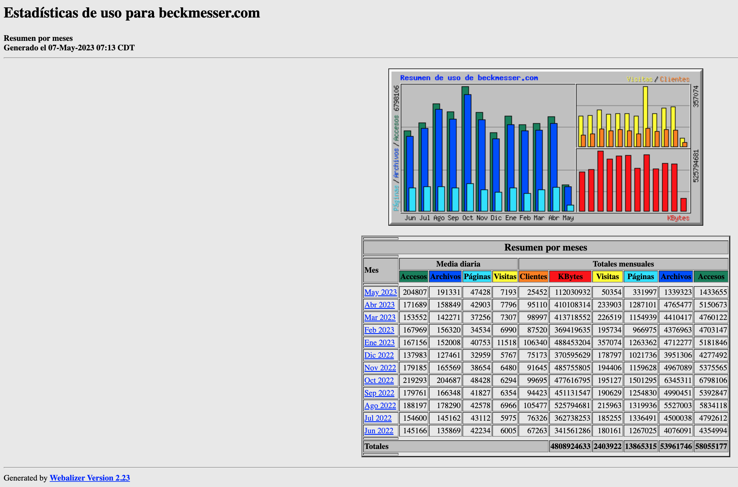 Estadisticas-beck-meses-abril-2023