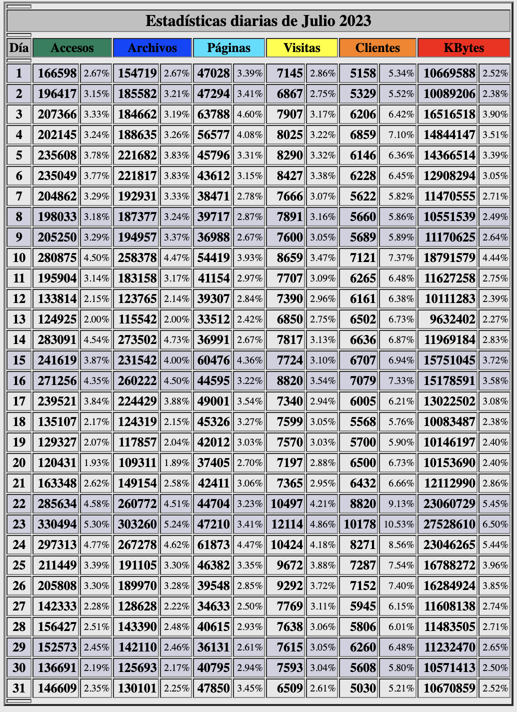 Estadisticas-beck-dias-julio-2023