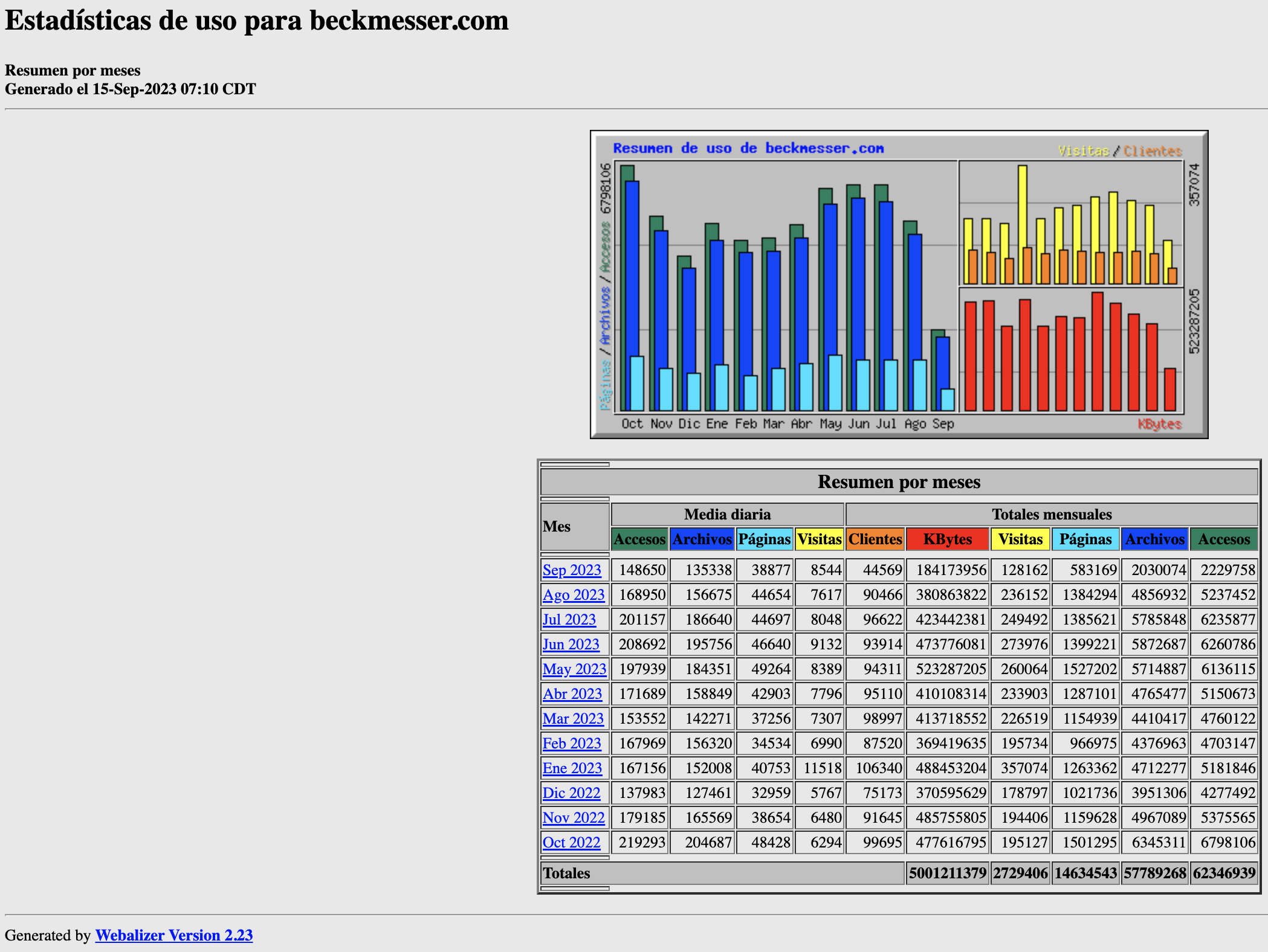 Estadisticas-beck-meses-agosto-2023