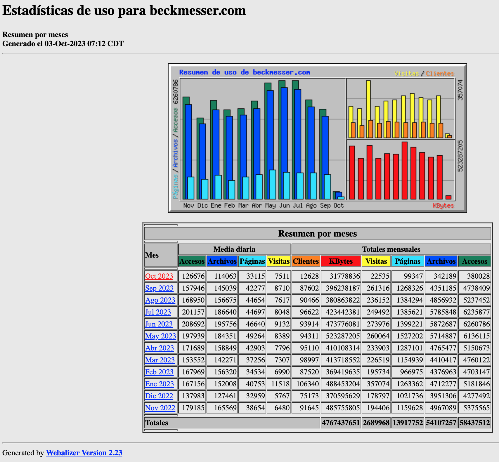 Estadisticas-beck-meses-septiembre-2023
