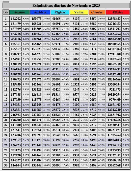 Estadisticas-beckmesser-dias-noviembre-2023