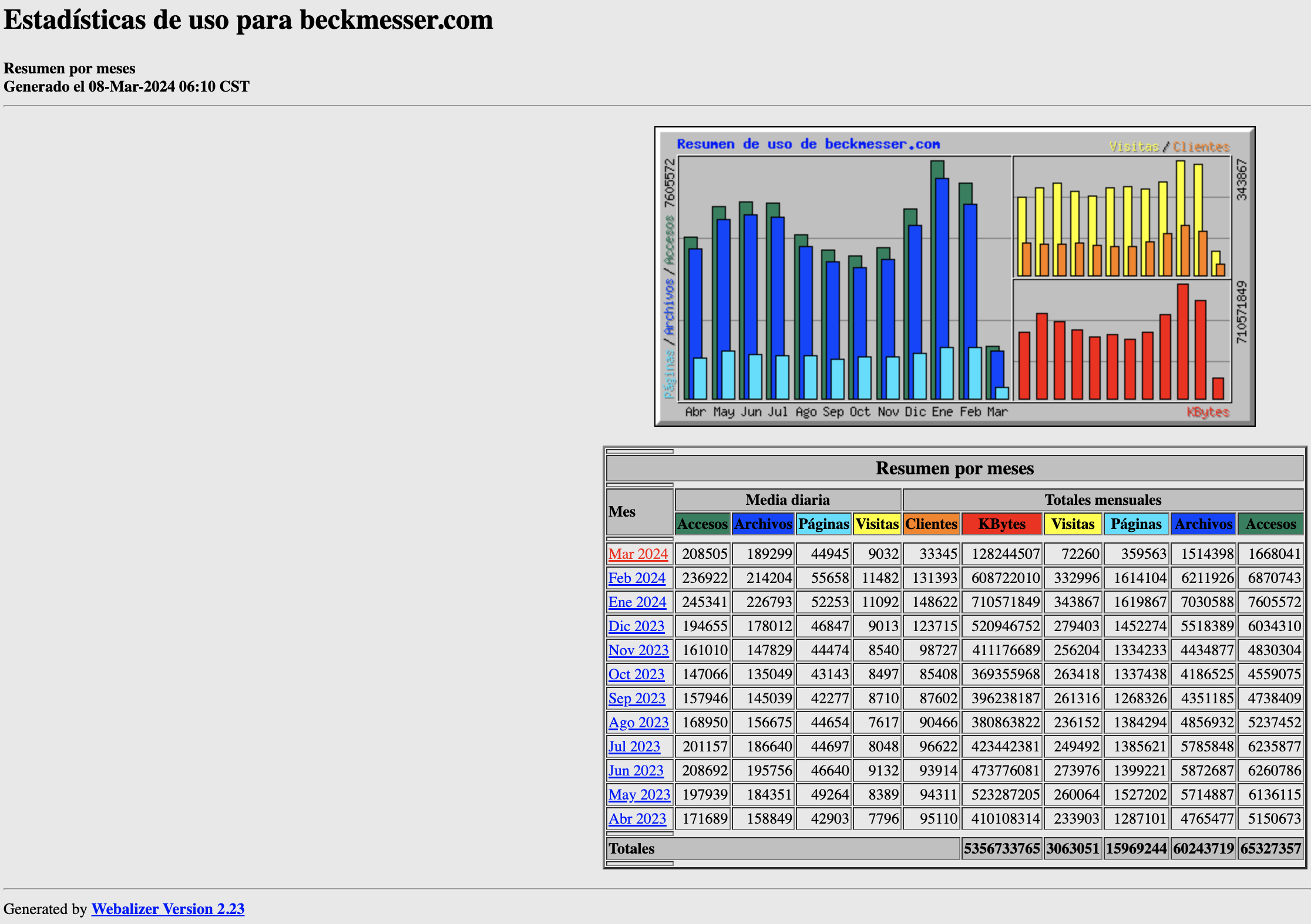 Estadisticas de beckmesser por meses febrero 2024