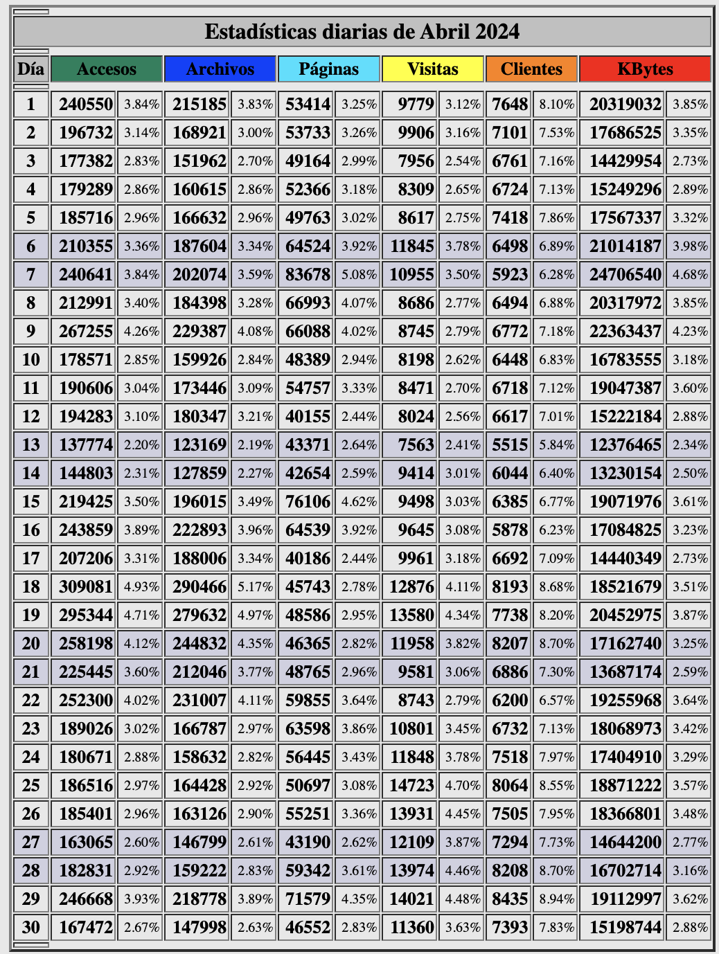 Estadísticas de Beckmesser por días abril 2024