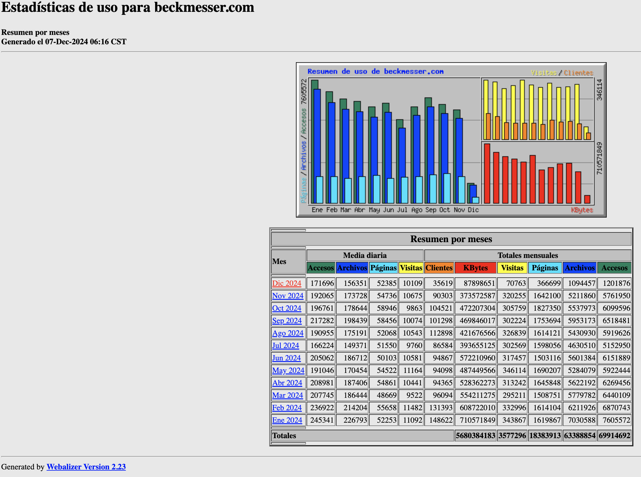 Estadisticas beckmesser noviembre 2024