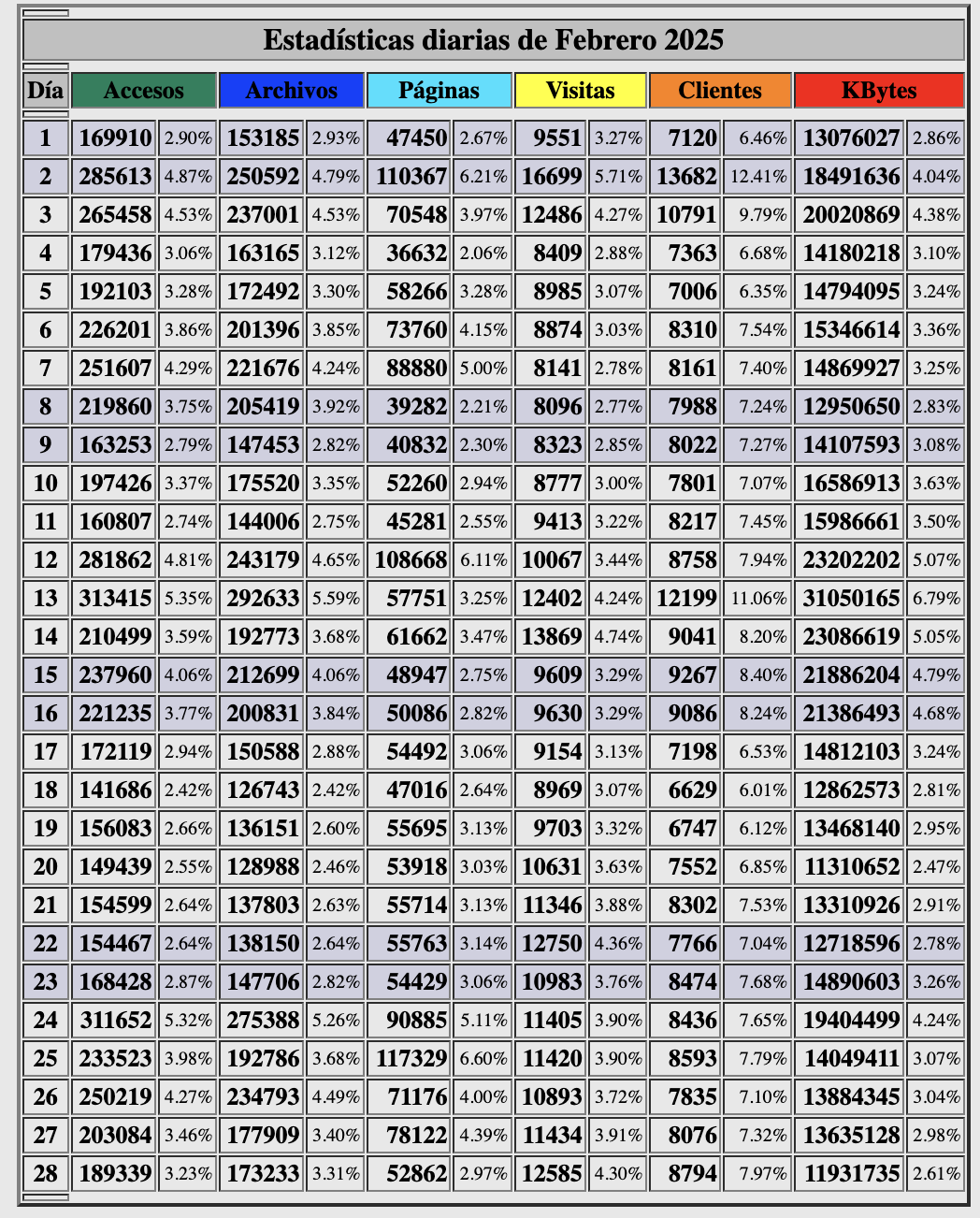 Estadisticas beckmesser dias febrero 2025