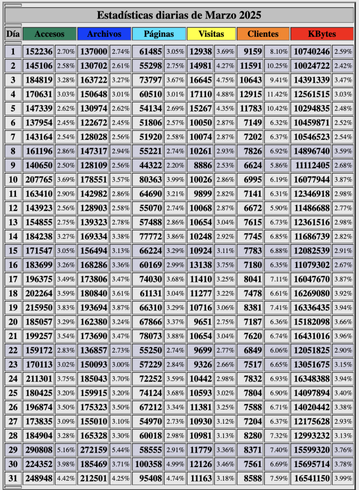 Beck estadisticas dias marzo 2025