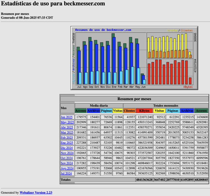 Estadisticas de beckmesser mayo 2025