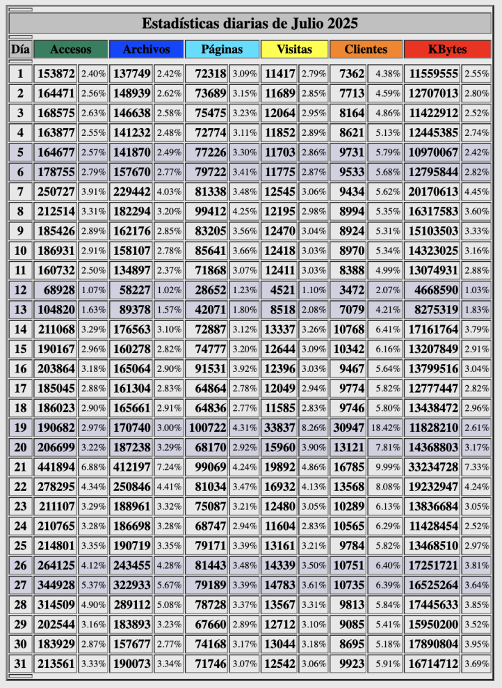 Estadisticas beckmesser dias julio 2025