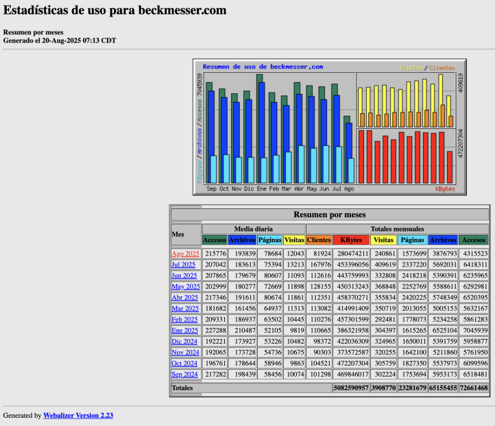 Estadisticas de beckmesser julio 2025
