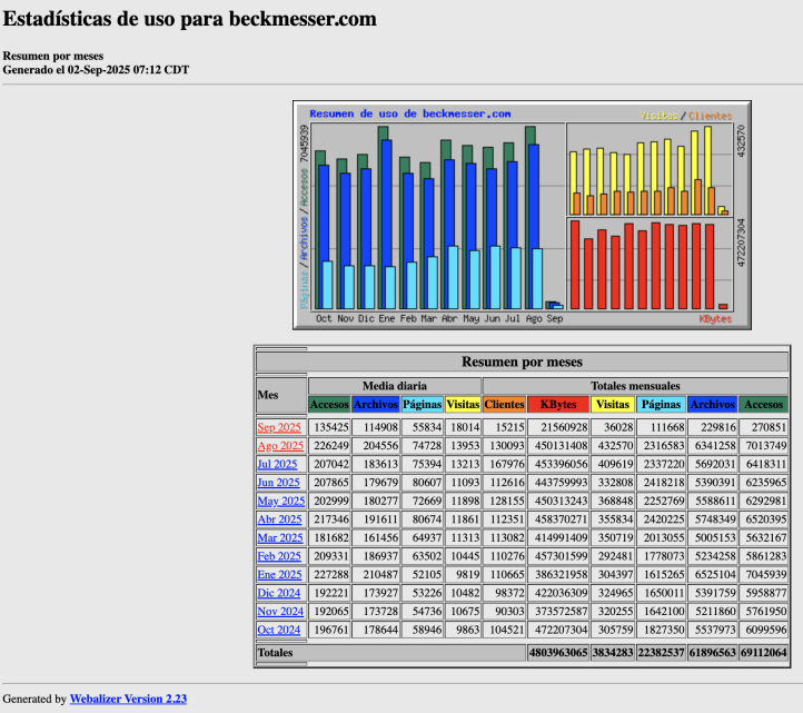 Estadísticas de Beckmesser agosto 2025