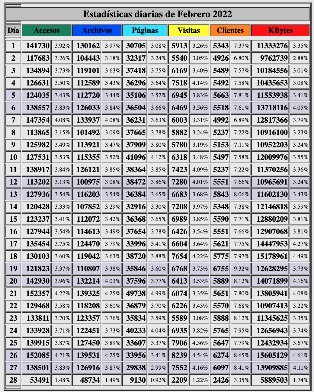 Estadisticas-febrero2022-dias