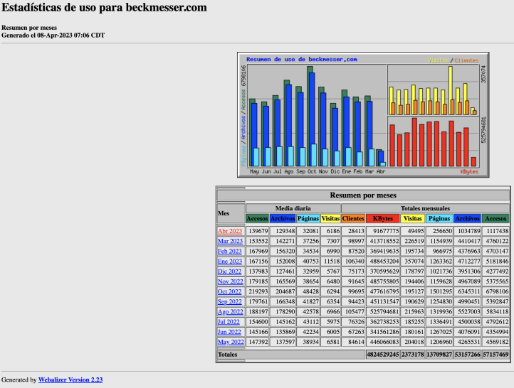 Estadisticas-beck-meses-marzo-2023
