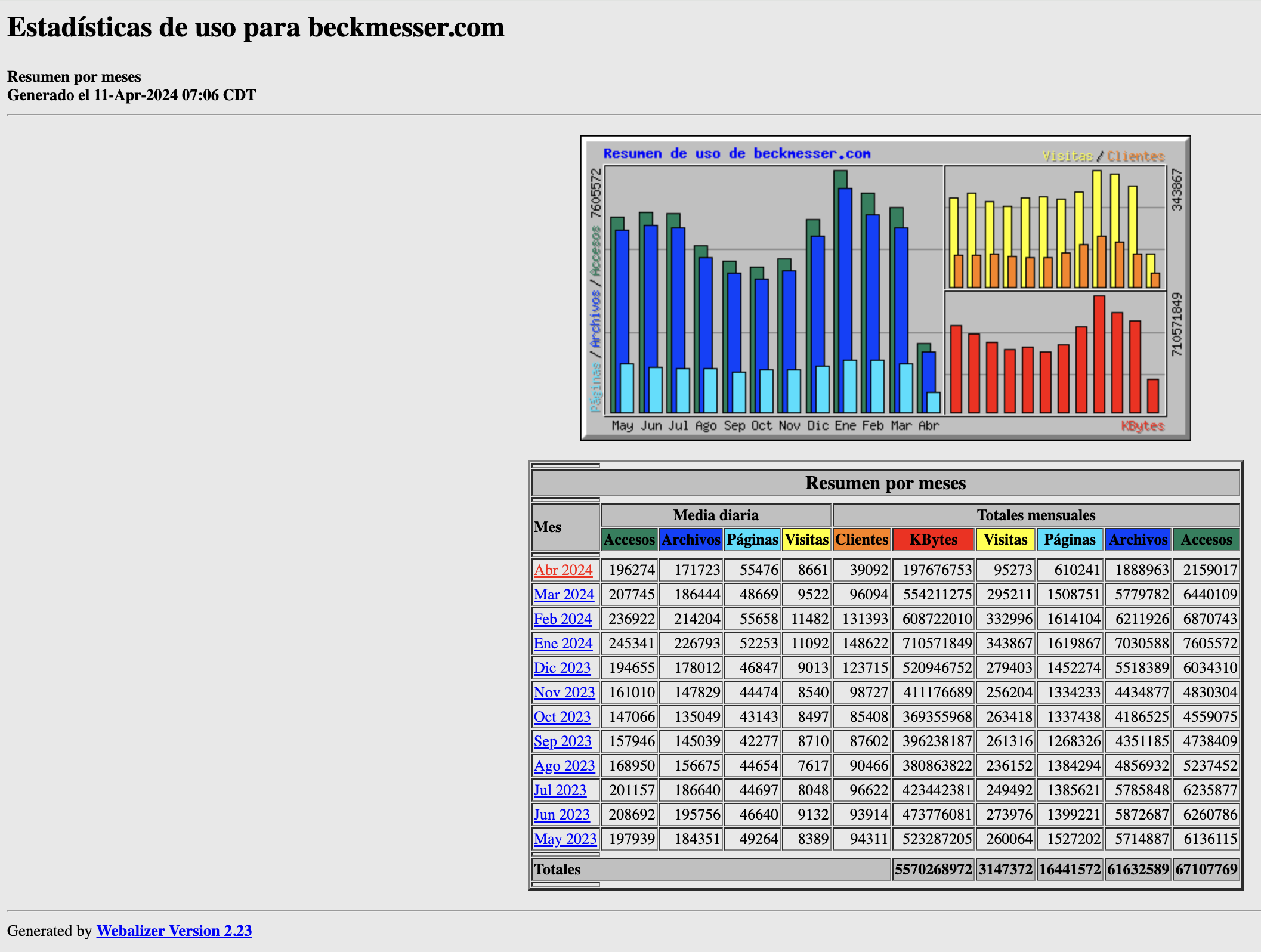 Estadisticas beckmesser-meses marzo 2024