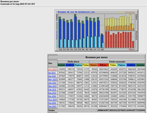 Estadísticas de Beckmesser agosto 2025