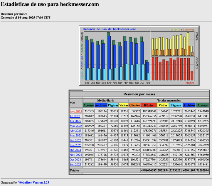 Estadisticas beckmesser -julio-2025